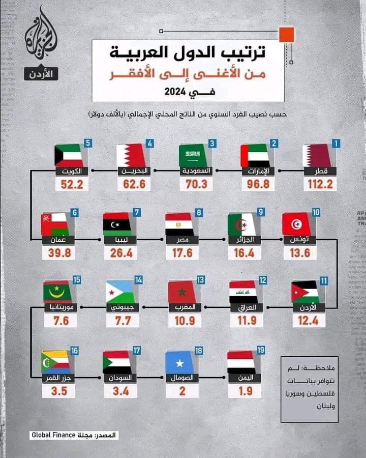 اليمن افقر دولة عربية في العام 2024